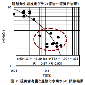 図－２　硫黄含有量と過酸化水素水pH試験結果