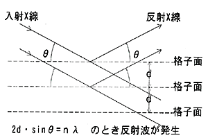 図1　X線回折の原理