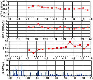 図-1　平成13年度の降水量と地下水位、電気伝導度、p.Hの季節変化（Bor.No.B）