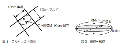 フルイ上の中間径と長径・短径