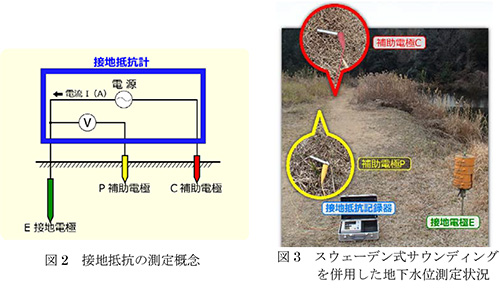 図2接地抵抗の測定概念,図3スウェーデン式サウンディングを併用した地下水位測定状況