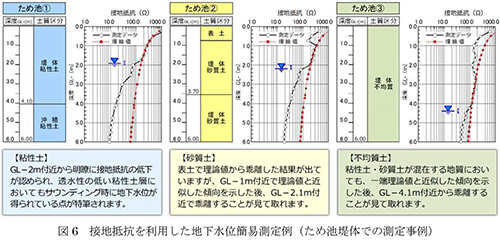 図6接地抵抗を利用した地下水位簡易測定例(ため池堤体での測定事例)