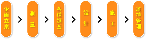 建設事業の流れの中で地質調査が実施される段階 建設事業の流れの中で地質調査が実施される段階